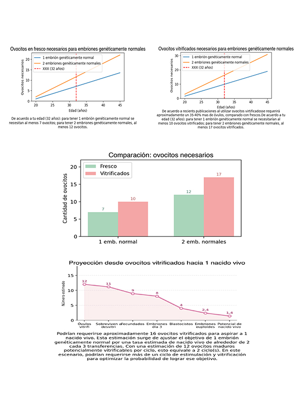 Gráficos de proyección del informe OvaTime